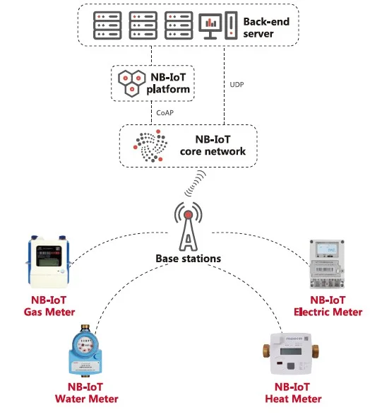 NB-IoT Smart Gas Meter System Architecture